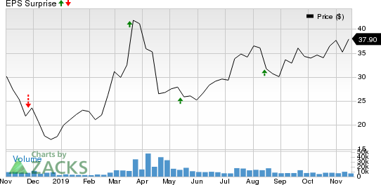 StoneCo Ltd. Price and EPS Surprise