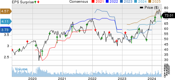 Masco Corporation Price, Consensus and EPS Surprise