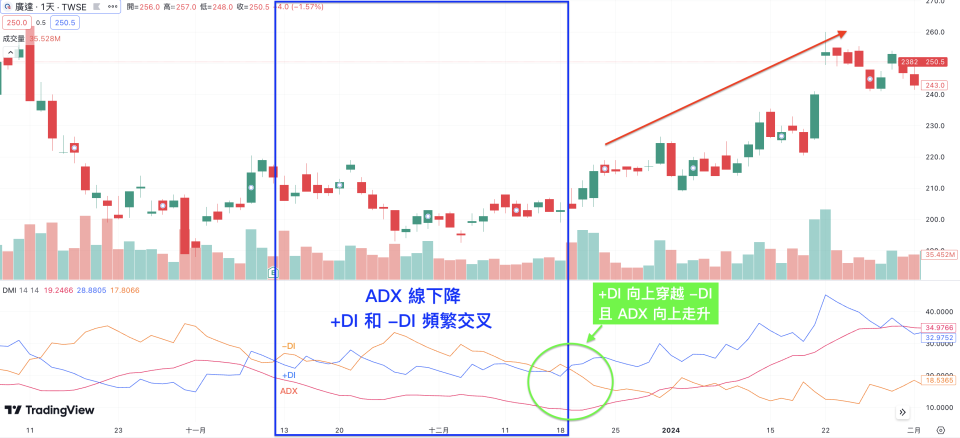 當 +DI 向上穿越 -DI，且 ADX 向上走升，代表上升趨勢動能增強，股價有望出現一波漲勢。（圖片來源：TradingView）