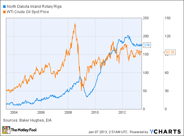 North Dakota Inland Rotary Rigs Chart