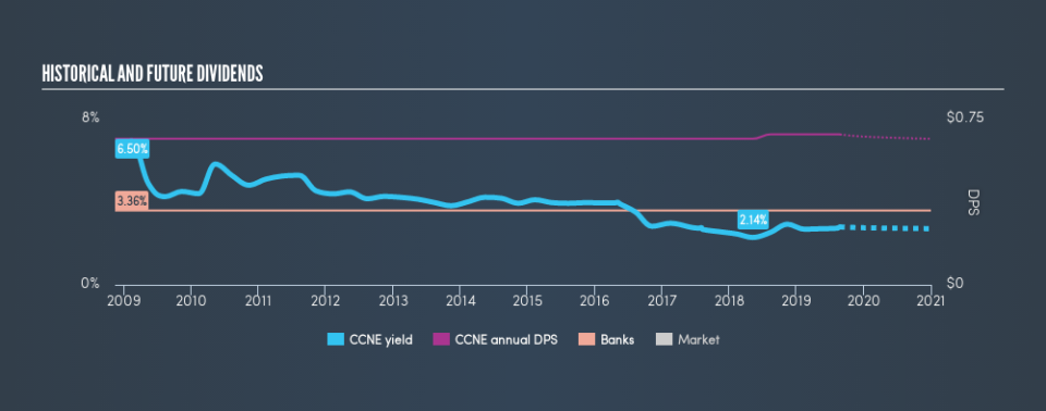 NasdaqGS:CCNE Historical Dividend Yield, August 25th 2019