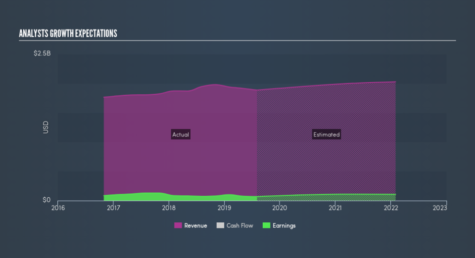 NasdaqGS:PLCE Past and Future Earnings, September 4th 2019