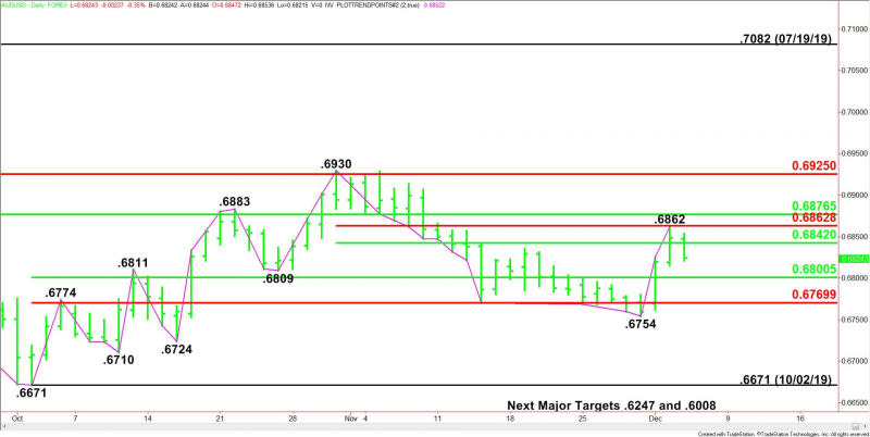 Daily AUD/USD