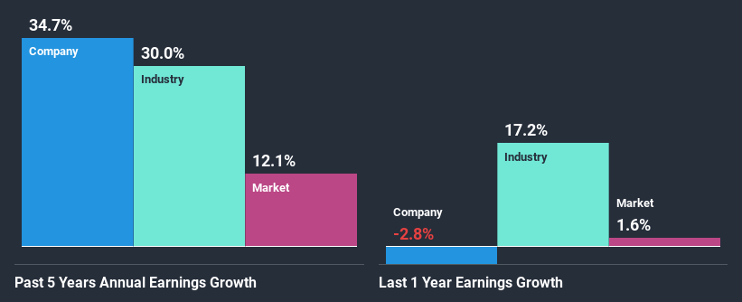 past-earnings-growth