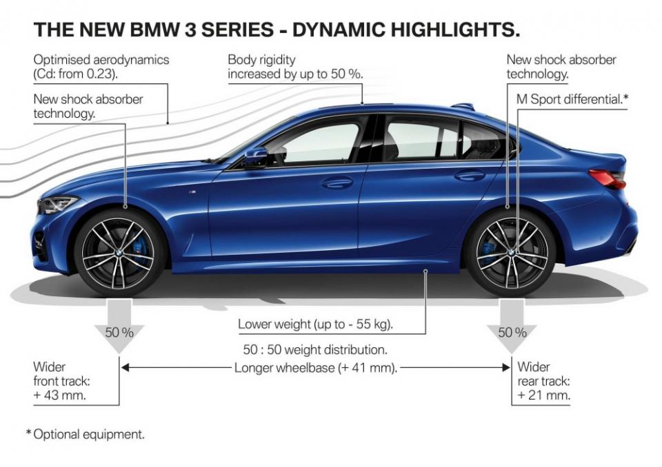 BMW新一代3 Series導入Air Curtains導流孔能有效將風阻，低底盤搭配懸吊系統，也讓車輛前後配重比控制在50:50（圖片來源：https://insideevs.com/new-bmw-330e-iperformance-next-year/）