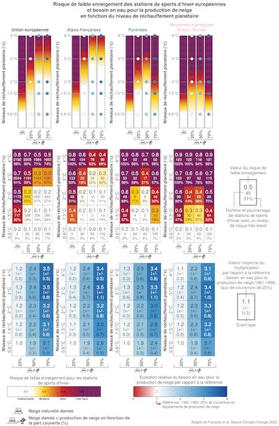 Evolution du risque de faible enneigement et de leur besoin en eau pour la production de neige auxquels les stations de sports d’hiver seront confrontées en fonction du niveau de réchauffement climatique planétaire. Adapté de François et coll., 2023, Fourni par l'auteur