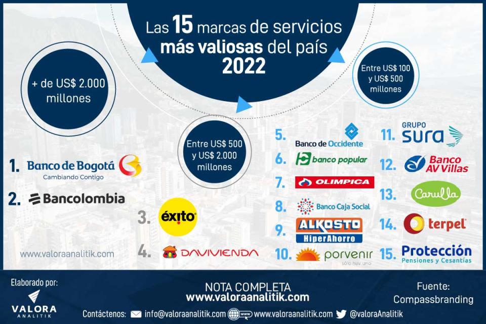 Las empresas de servicios más valiosas en Colombiana, según Compassbranding. Foto: Valora Analitik.