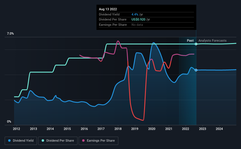 historic-dividend