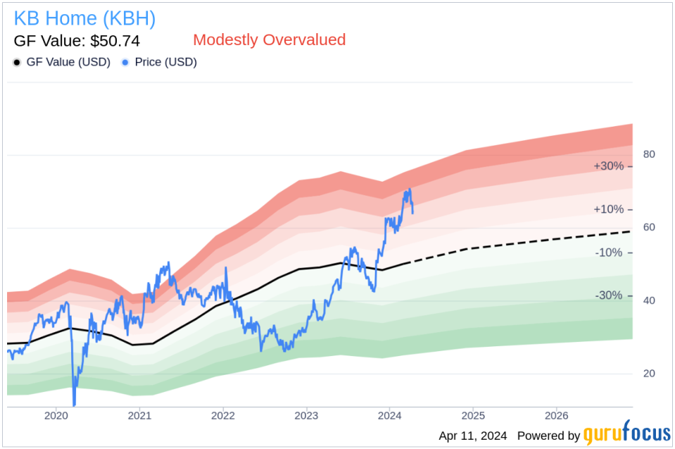 EVP & CFO Jeff Kaminski Sells 38,386 Shares of KB Home (KBH)