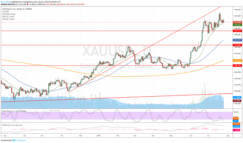 XAUUSD daily chart July 25