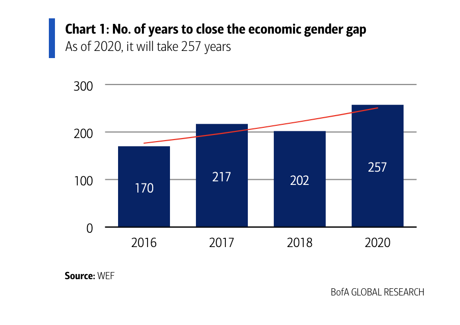 The COVID-19 pandemic has been an additional setback to closing the economic gender gap. At today's rate, it will take 257 years until men and women get paid the same rate for the same work.