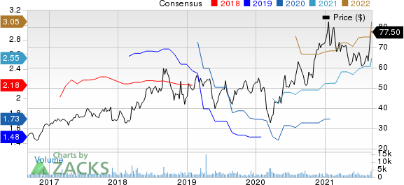 Semtech Corporation Price and Consensus