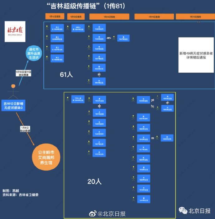 吉林超級毒王1傳81，此為傳播鏈關係圖。（圖／翻攝自北京日報 微博）