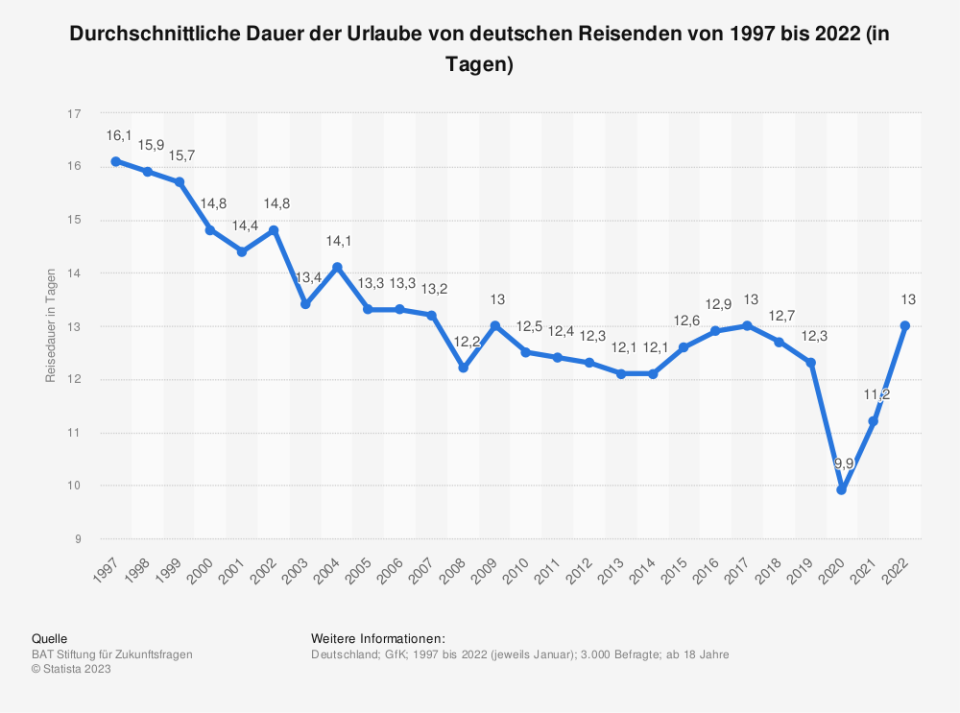 Durchschnittliche Dauer der Urlaube von deutschen Reisenden von 1997 bis 2022 in Tagen. (Quelle: GfK)