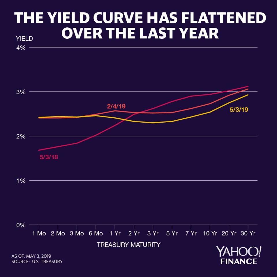 The yield curve as of May 3, 2019, compared to the yield curve from one quarter ago and one year ago. Credit: David Foster / Yahoo Finance