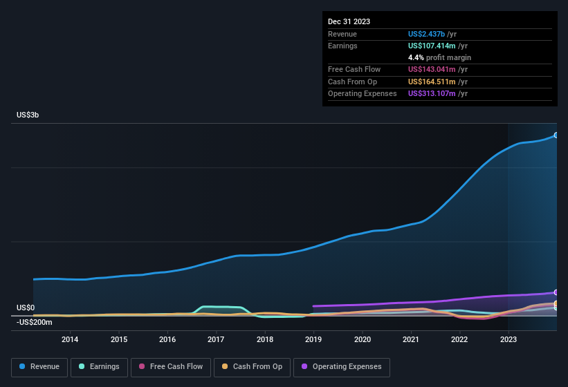 earnings-and-revenue-history