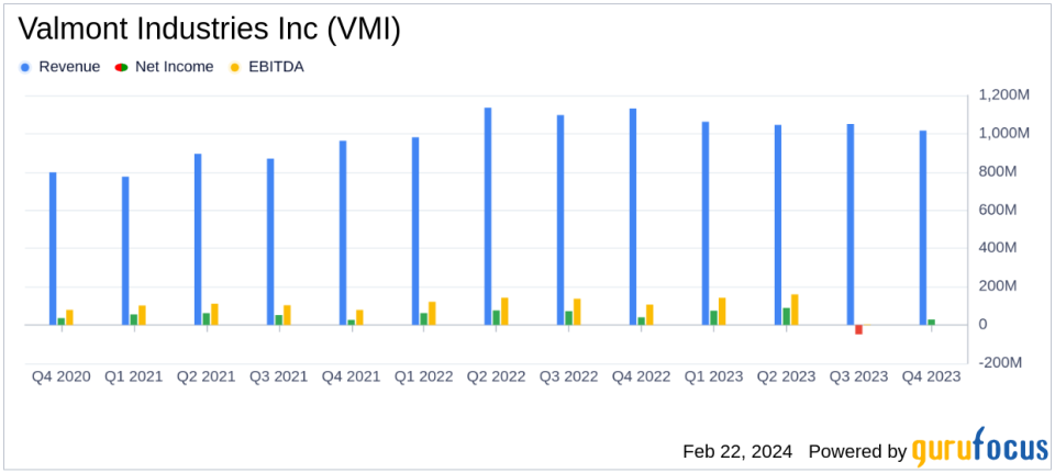 Valmont Industries Inc (VMI) Reports Mixed Fiscal Year 2023 Results Amid Market Challenges