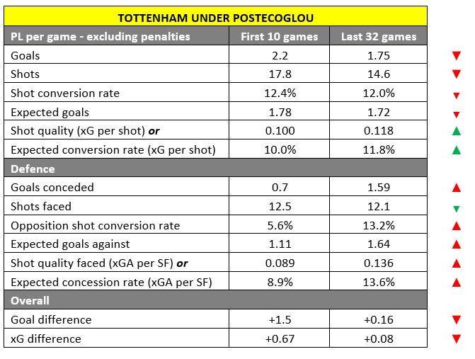 Graphic showing how the quality of chances conceded by Tottenham under Ange Postecoglou has increased over his time in charge