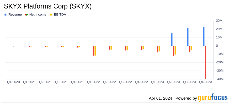 SKYX Platforms Corp. Posts Record 2023 Sales, Surpassing Estimates Amid Market Penetration Efforts