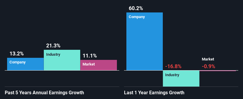 past-earnings-growth