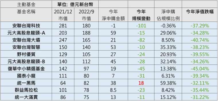 資料來源: SITCA；自行計算彙整