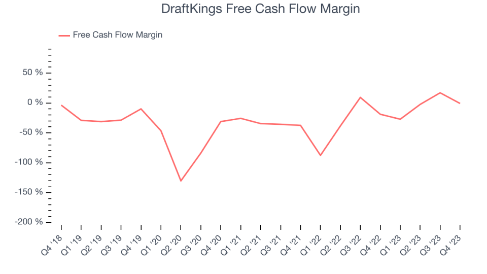 DraftKings Free Cash Flow Margin