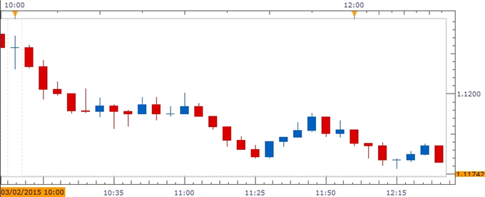 EUR/USD Chart