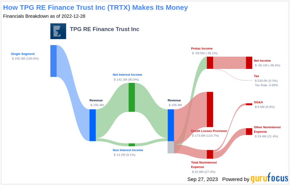 TPG RE Finance Trust Inc (TRTX): An In-Depth Analysis of its Dividend Performance and Sustainability