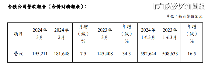 台積電今年3月合併營收約為新台幣1,952.11億元，月增7.5%、年增34.3%。（圖／台積電官網）