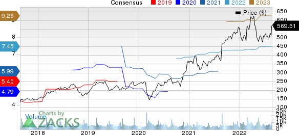 Palo Alto Networks, Inc. Price and Consensus