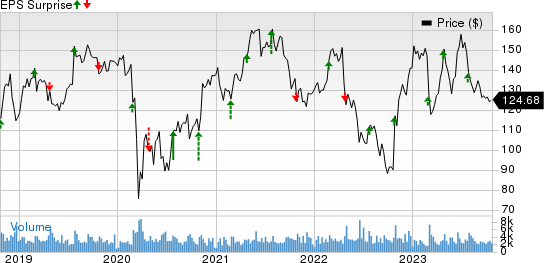 Universal Health Services, Inc. Price and EPS Surprise