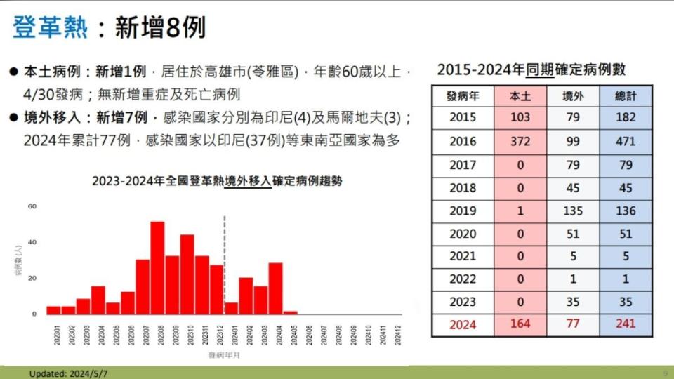 本周新增登革熱8例個案。（圖／疾管署提供）