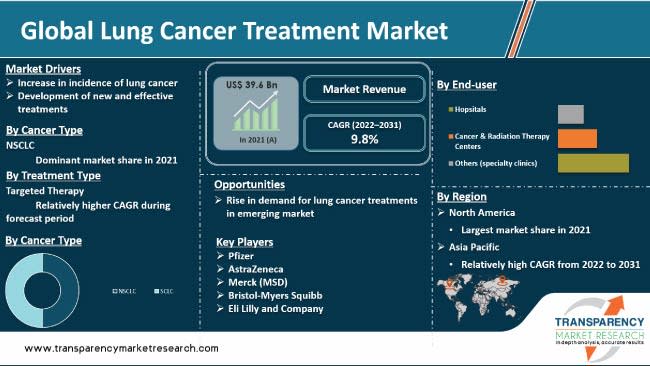 Transparency Market Research inc., Tuesday, February 7, 2023, Press release picture