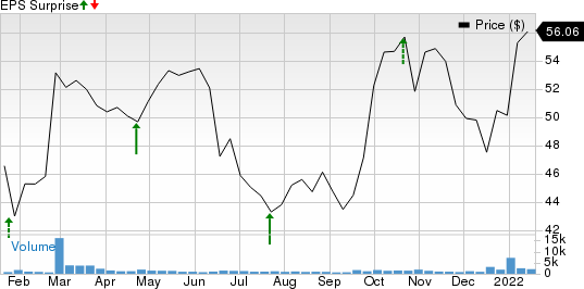 WSFS Financial Corporation Price and EPS Surprise