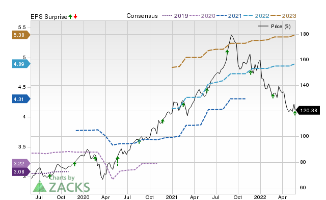 Price, Consensus and EPS Surprise Chart for A