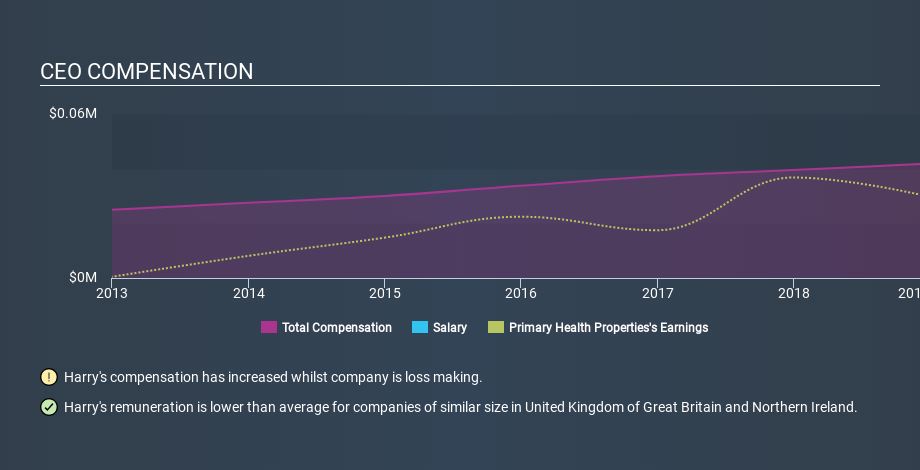 LSE:PHP CEO Compensation, December 6th 2019