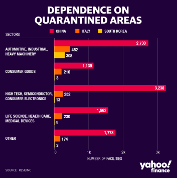 Dependence on Quarantined Areas