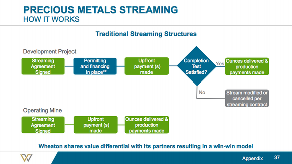 A flow chart showing the normal timeline of events for a streaming investment, including key completion tests that determine if a contract gets canceled or not.