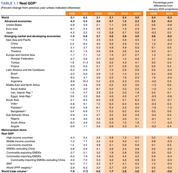 world economy types chart