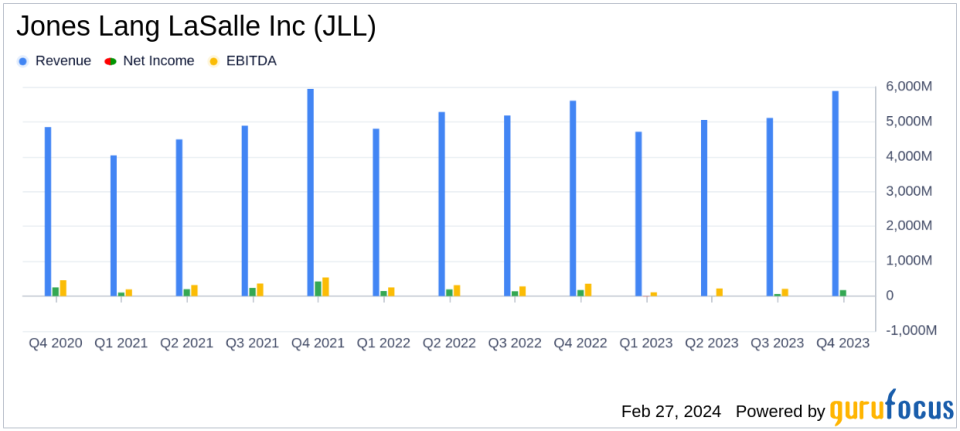 Jones Lang LaSalle Inc (JLL) Reports Mixed Financial Outcomes Amid Market Challenges