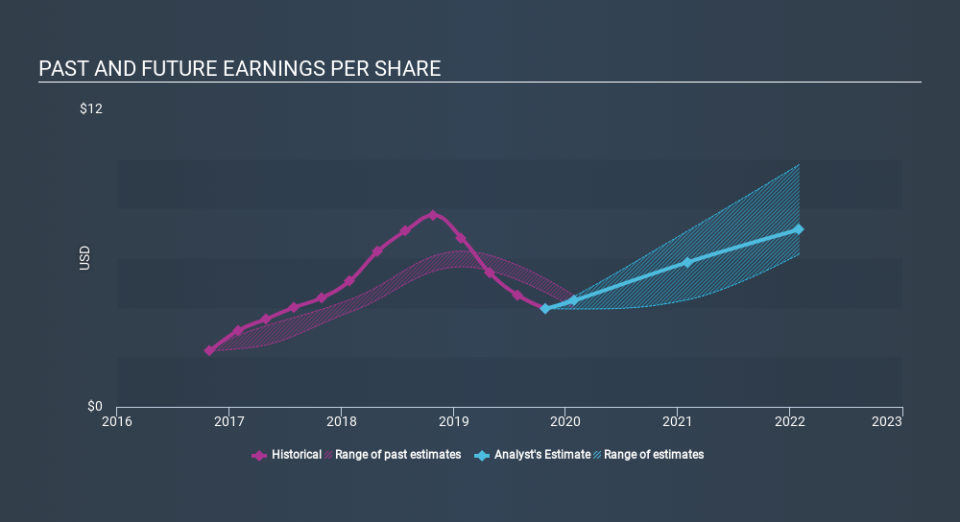 NasdaqGS:NVDA Past and Future Earnings, December 19th 2019