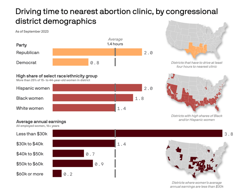 Data: Center for American Progress analysis of Myers Abortion Facility Database and Census Bureau data; Note: Average of one-way drive times for all census tracts within a congressional district in the contiguous U.S. - Graphic: Simran Parwani/Axios