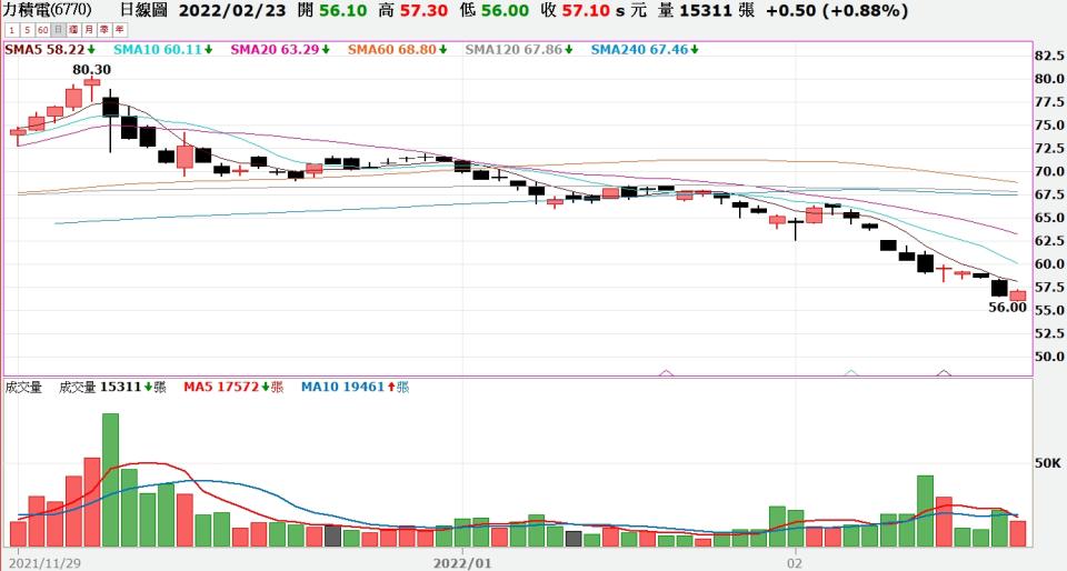 自從聯電法說會拋出晶圓代工將在2023年後供過於求的議題後，力積電股價表現便十分低迷。（圖／嘉實全球贏家）