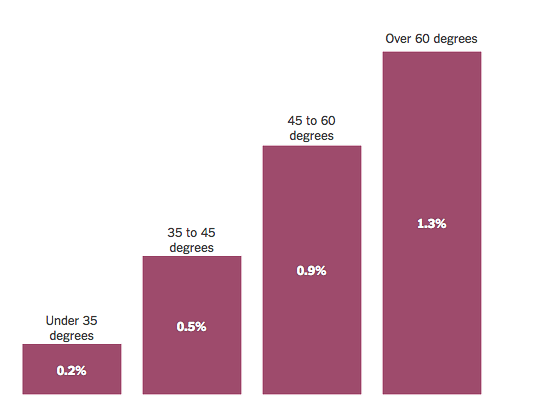 <a href="http://www.nytimes.com/2015/03/27/upshot/the-giant-retirement-community-that-explains-where-americans-are-moving.html?abt=0002&abg=1&_r=0" rel="nofollow noopener" target="_blank" data-ylk="slk:New York Times;elm:context_link;itc:0;sec:content-canvas" class="link ">New York Times</a> | Data: Trulia