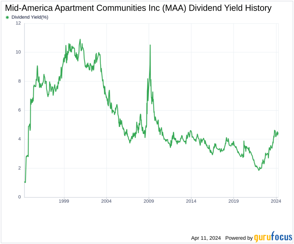 Mid-America Apartment Communities Inc's Dividend Analysis