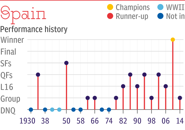 World Cup record: Spain