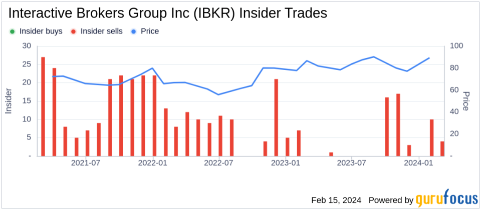 Interactive Brokers Group Inc Vice Chairman Earl Nemser Sells 75,000 Shares