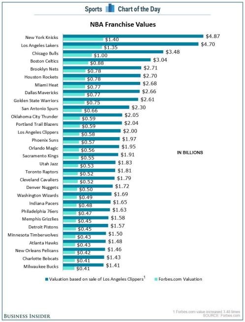 nba team values