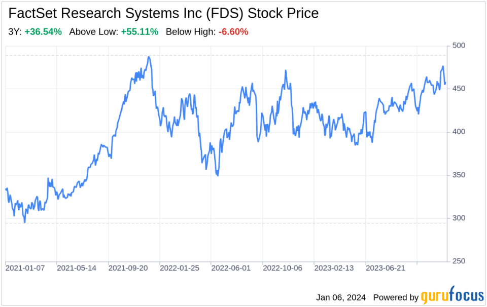 Decoding FactSet Research Systems Inc (FDS): A Strategic SWOT Insight