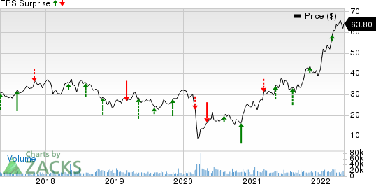 Canadian Natural Resources Limited Price and EPS Surprise